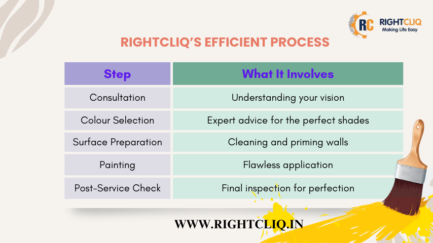 Make Your House a fresh Look with Rightcliq's Affordable House Painting Services